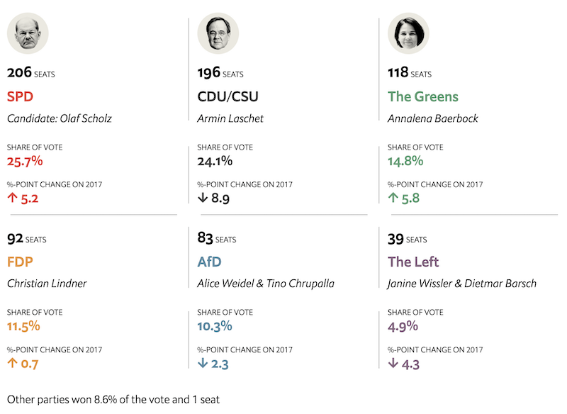 图 2 德国2021大选